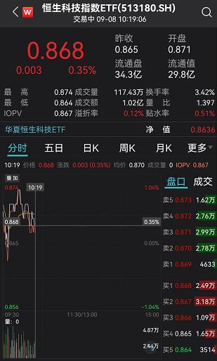 腾讯市值重回5万亿港元 恒生科技指数ETF（513180）延续反弹势头