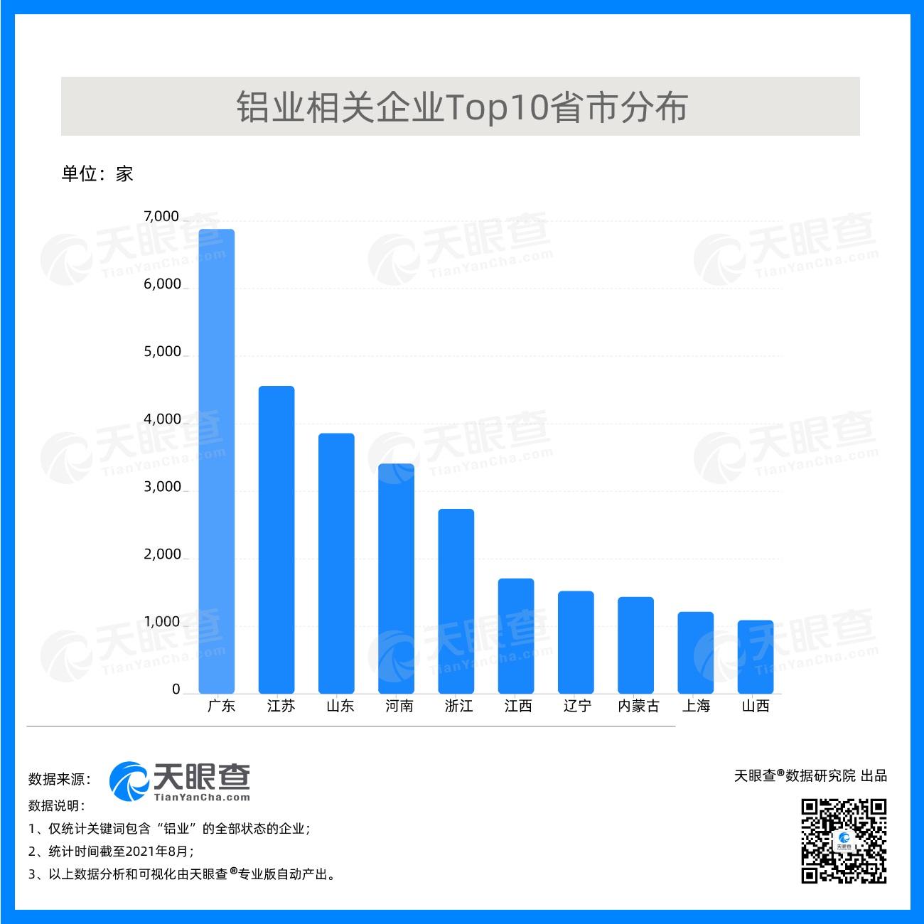 铝价创十年新高，天眼查数据显示广东“铝业”企业数量位列第一