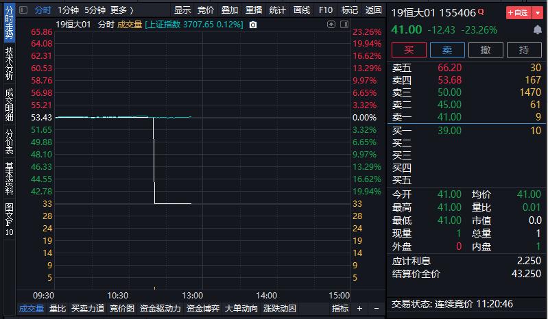 “19恒大01”盘中跌23.26%临时停盘 中国恒大跌2.2％