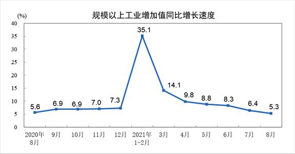 中国8月规模以上工业增加值同比增长5.3%