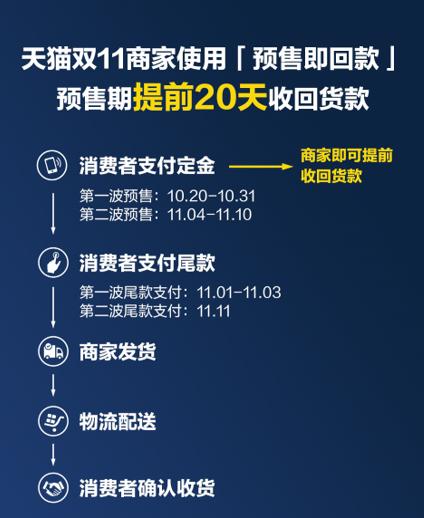 商家进入天猫双11时间，4大举措助力锁定预售期爆发