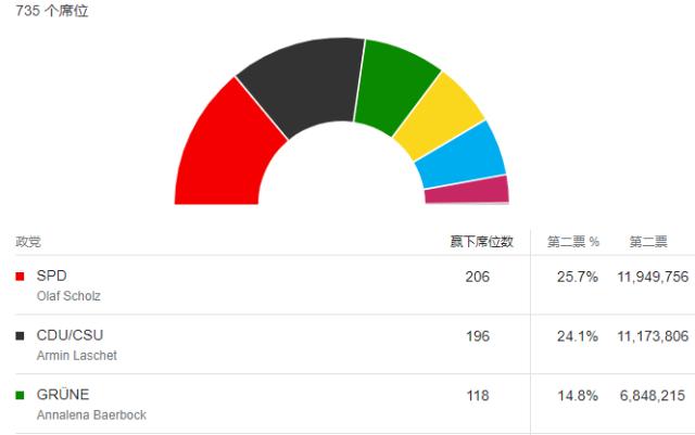 ATFX：德国大选初步计票结果公布，SPD获得席位最多