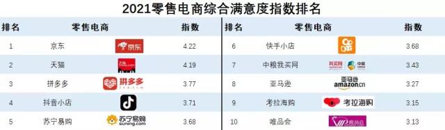 2021快消品零供满意度调查报告公布 京东连续三年蝉联零售电商第一