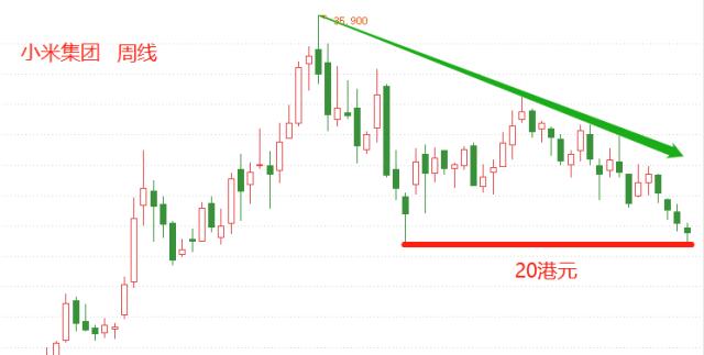 ATFX港股：小米集团并没有失去成长性，为何股价跌跌不休？