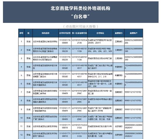 新东方、学而思上榜！北京公布首批学科类校外培训机构“白名单”