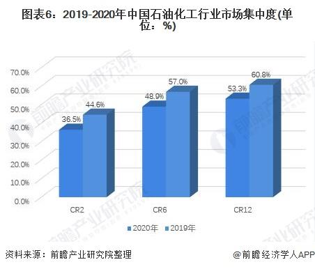 图表6:2019-2020年中国石油化工行业市场集中度(单位：%)