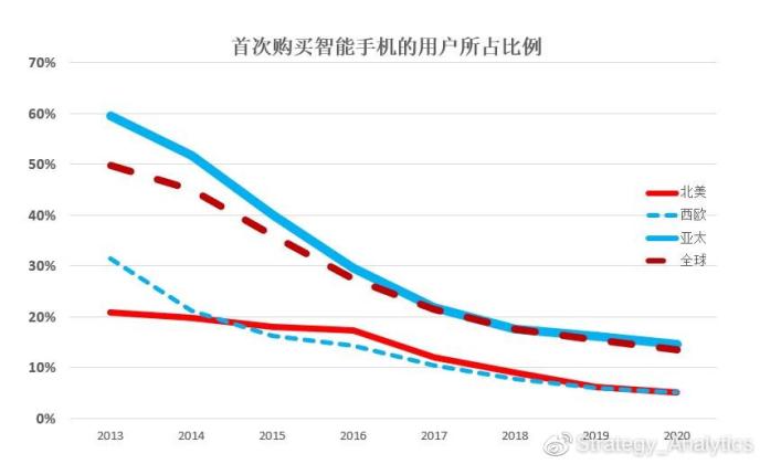 报告：中国换新手机平均周期为28个月，美国为41个月