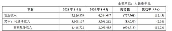 青岛银行营业收入下滑12.45% 信用减值损失减少近七成