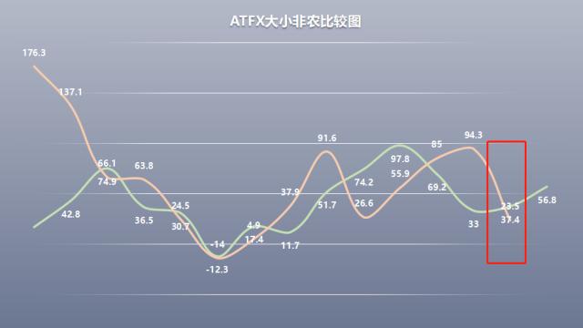 ATFX：非农就业报告来袭，9月爆冷后10月或符合预期