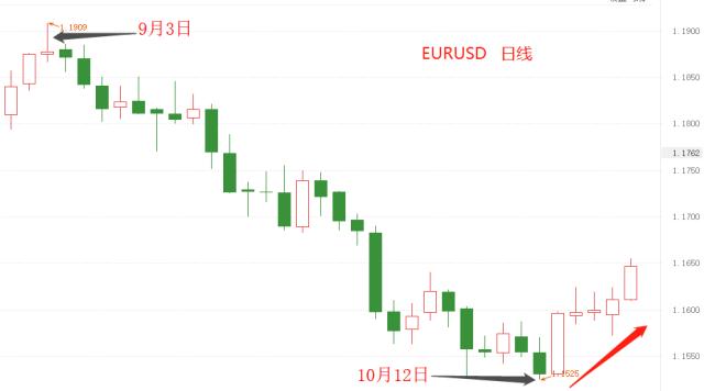 ATFX：EURUSD连涨5日，趋势永久转折还是昙花一现的反弹？