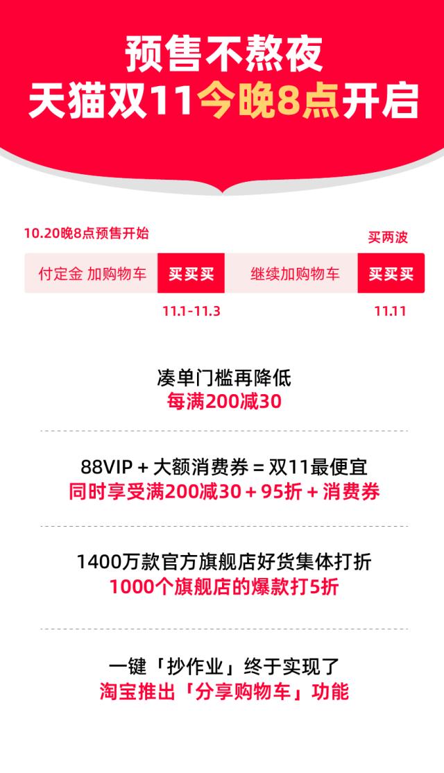 天猫双11今晚开启：“定金人”不熬夜 凑单门槛更低 88VIP最划