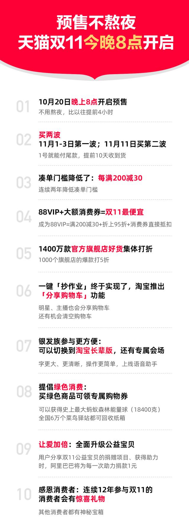 天猫双11今晚开启：“定金人”不熬夜 凑单门槛更低 88VIP最划