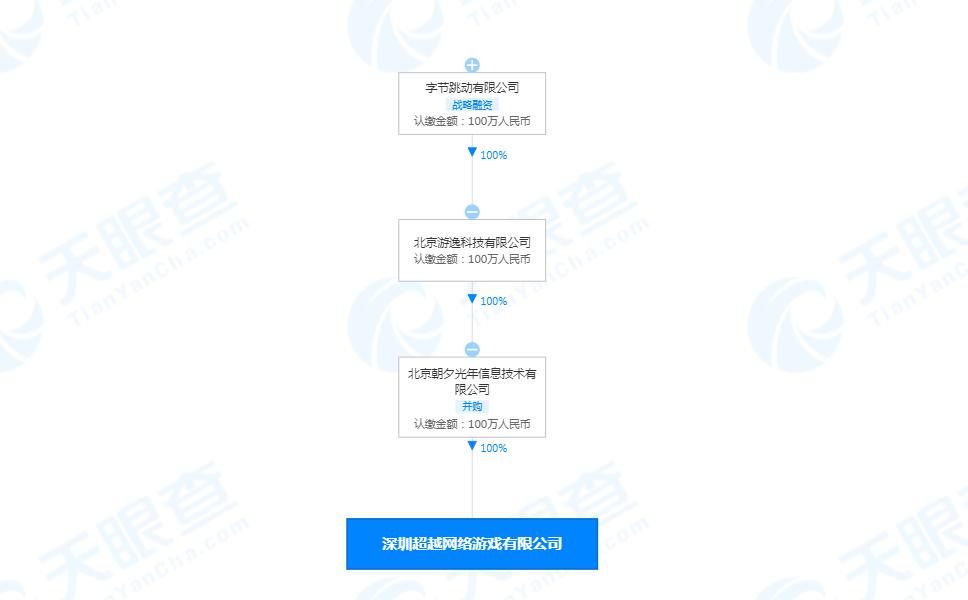 字节跳动关联公司全资入股一网游公司