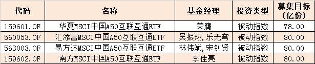 首批MSCI中国A50互联互通指数ETF