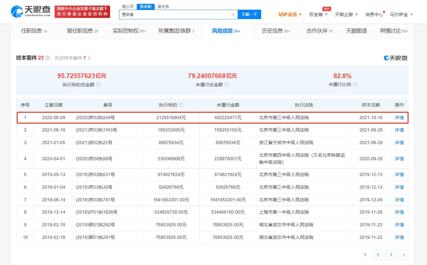 贾跃亭未履行金额再增4亿 未履行总金额超79亿