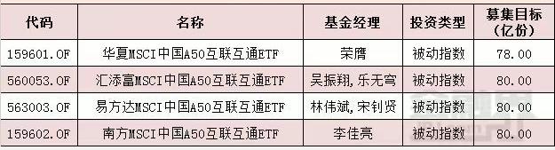 MSCI中国A50互联互通ETF