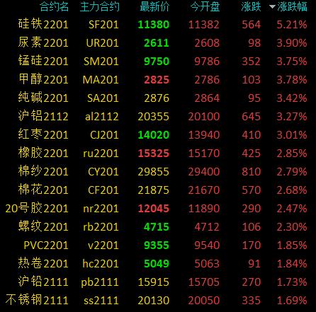 商品期货早盘开盘多数上涨，甲醇、纯碱等涨超3％，淀粉小幅上涨