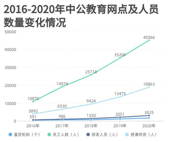 中公教育披露了2021年第三季度报告