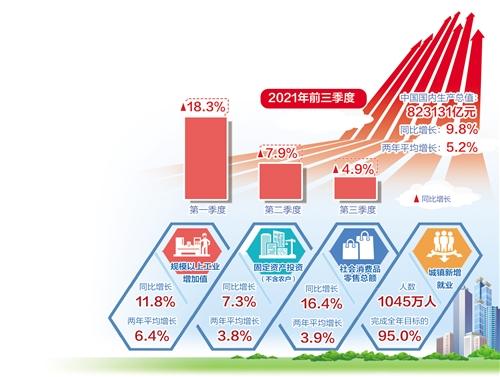 如何修复gdp_三季度经济修复放缓GDP破5 四季度压力如何 宏观政策会有大动作吗