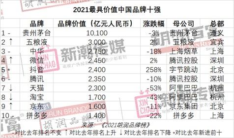 贵州白酒品牌排行_2021胡润酒业品牌榜:贵州茅台遥遥领先,其余19个上榜品牌总价值...