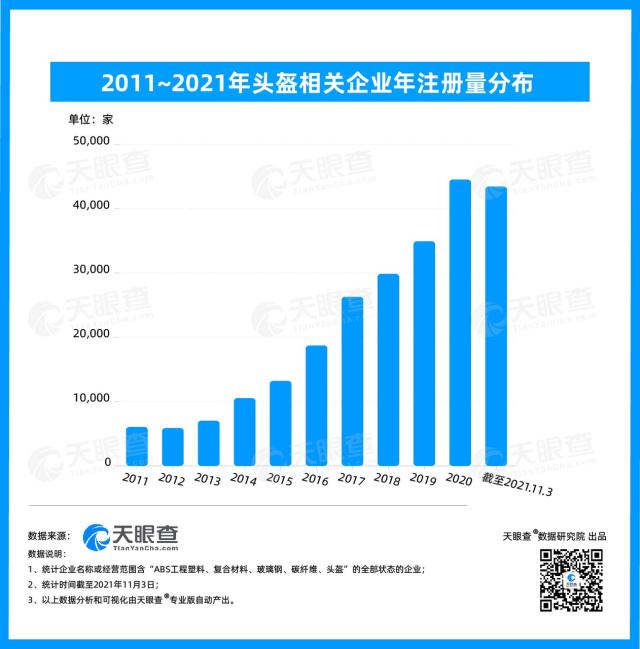 天眼查数据显示：我国头盔企业今年平均月增量高达4500家