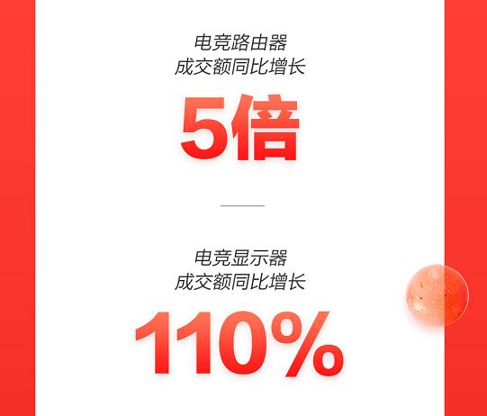 趋势新品类成增长新力量 京东11.11高潮日降噪耳机成交额同比增