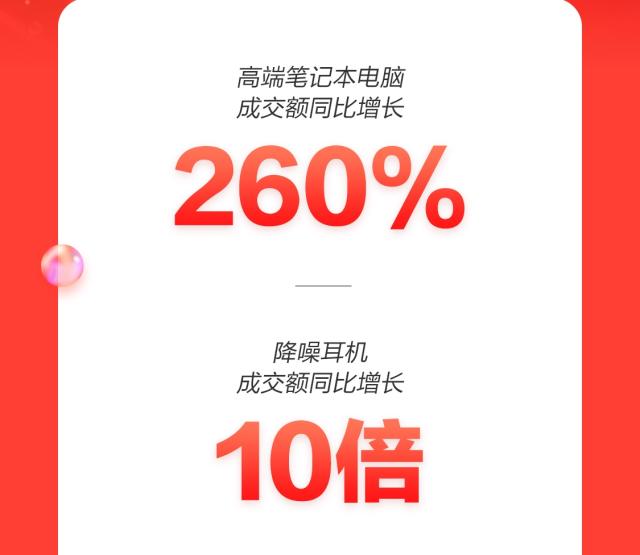 趋势新品类成增长新力量 京东11.11高潮日降噪耳机成交额同比增