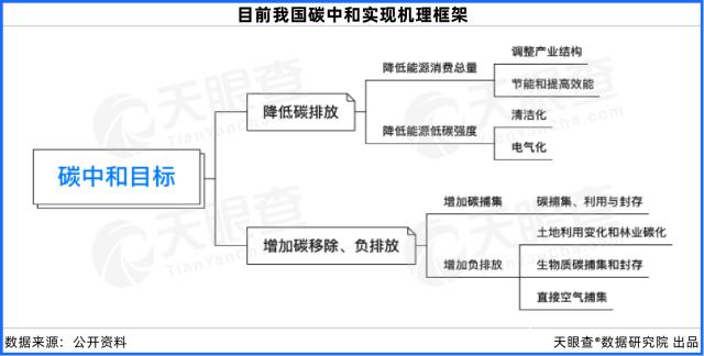 天眼新知 | 产业洞察：万亿市场亟待激发，“双碳”目标夯实绿