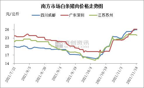 生猪周评:供需博弈激烈 猪价涨后回落
