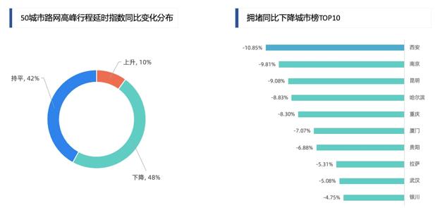《2021年三季度中国主要城市交通分析报告》出炉，拥堵同比下降26.7%