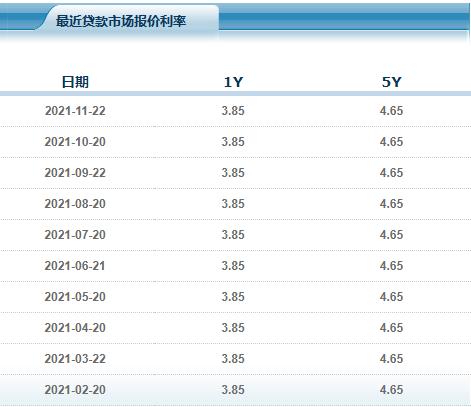 11月LPR报价均与前期保持一致：1年期LPR为3.85％，5年期以上LPR为4.65％
