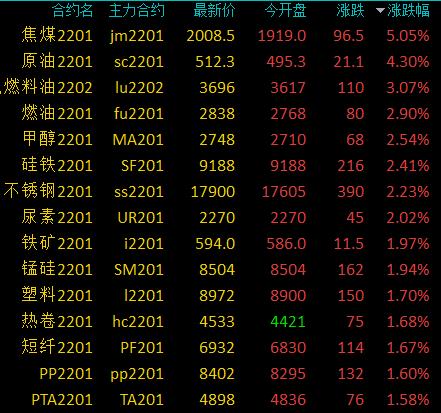 商品期货早盘开盘互有涨跌，焦煤涨超5％，并与其他国家协调行动