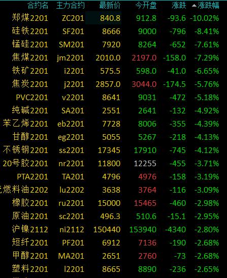 商品期货收盘多数下跌，动力煤主力合约跌停，煤电企业经营困难得到缓解