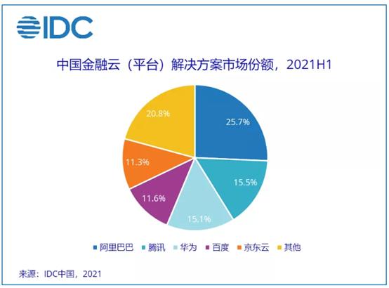 IDC金融云市场报告发布 京东云增速80%超行业平均水平