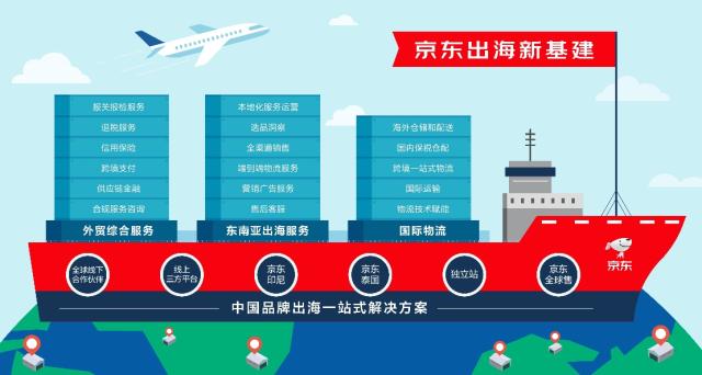 京东旗下跨境出口电商平台JOYBUY将升级为跨境B2B交易和服务平台