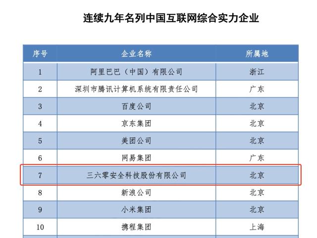 2021年中国互联网企业百强名单发布 三六零成唯一上榜数字化安全企业