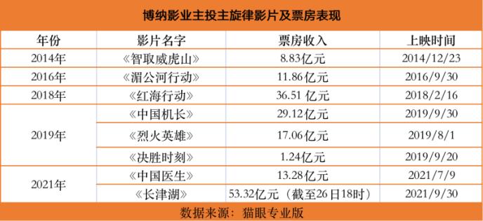 电影长津湖票房数据几美元 cms_20211102103521583.jpg