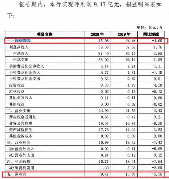 龙江银行净利润同比下滑近20%、不良贷款余额增幅达39.13% 原董事长被查后“余震”犹存？