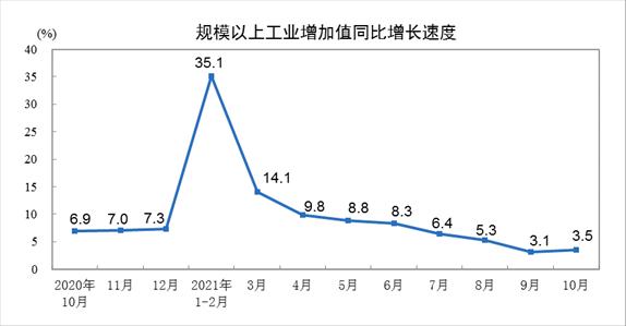 国家统计局：2021年10月份规模以上工业增加值增长3.5%