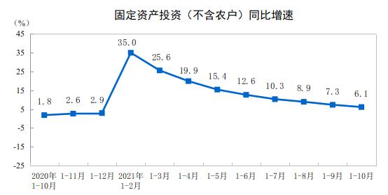 国家统计局：1—10月份全国固定资产投资不含农户增长6.1%