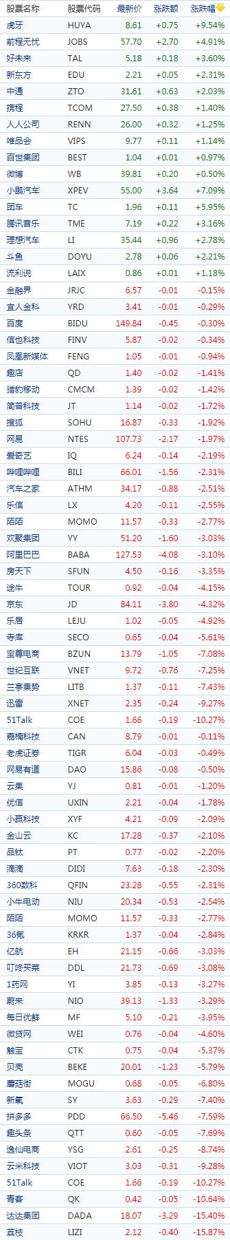 中国概念股周二收盘多数下跌虎牙涨逾9%荔枝,达达跌幅超15%