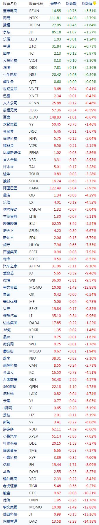 中国概念股周三收盘普遍下跌教育股多数重挫小鹏汽车跌逾9%