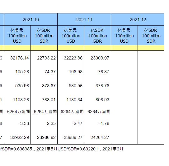中国11月末外汇储备报3.2224万亿美元较10月末上升48亿美元