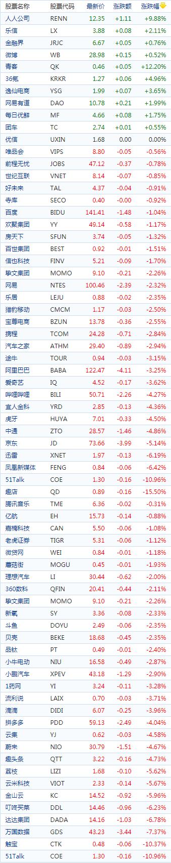 中国概念股周三收盘多数下跌电商股普跌趣店重挫逾15%