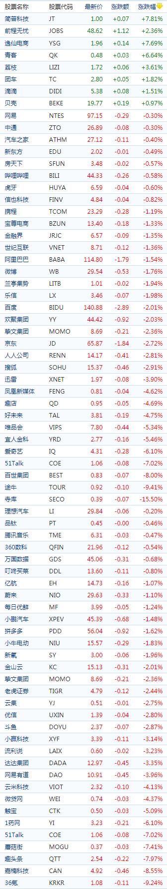 中国概念股周二收盘多数下跌教育股普跌寺库重挫逾15%