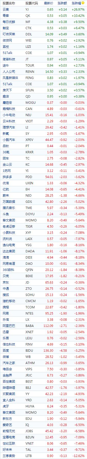 中国概念股周三收盘多数下跌教育股普跌掌门教育大跌逾20%