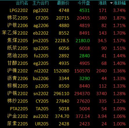 商品期货收盘涨跌参半，LPG涨逾3％，纯碱、硅铁跌超3％