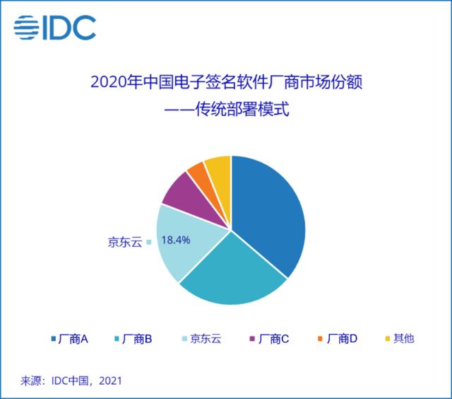 中国电子签名软件市场潜力巨大，京东云稳居行业前列