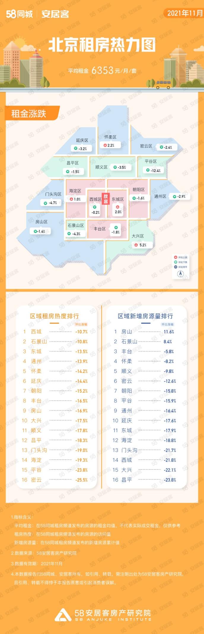 58同城、安居客《11月重点城市租房趋势报告》：北京石景山新增房源量环比上涨8.4%