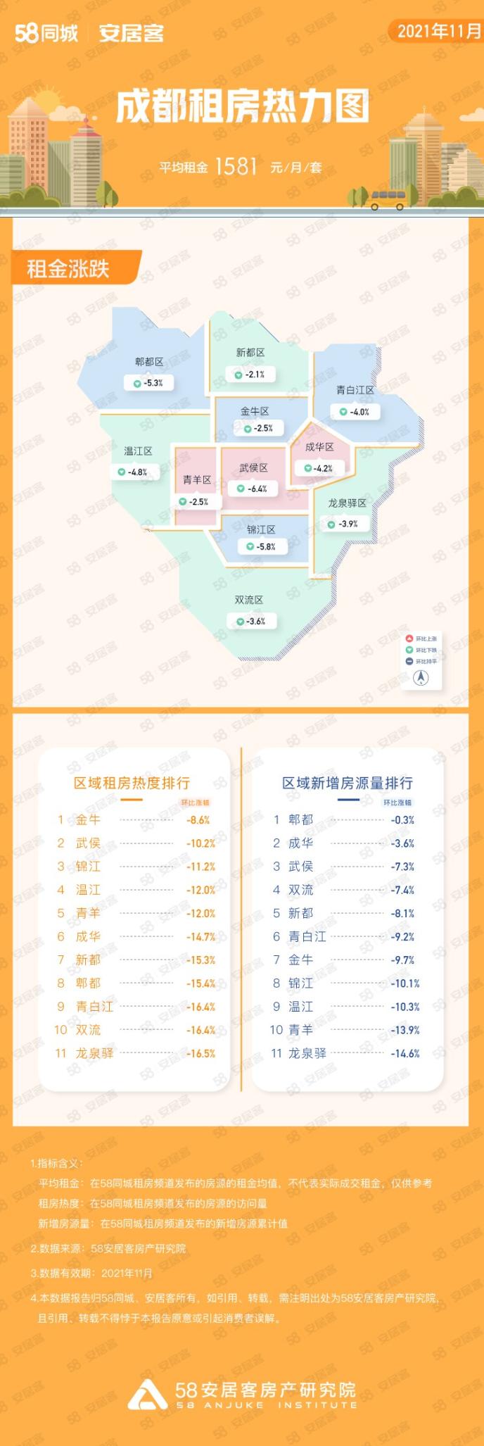 58同城、安居客《11月重点城市租房趋势报告》：北京石景山新增房源量环比上涨8.4%